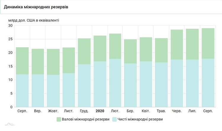 Міжнародні резерви України у серпні перевищили $29 млрд Міжнародні резерви України у серпні перевищили $29 млрд