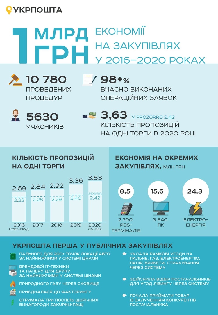 «Укрпошта» за 4 роки через ProZorro зекономила 1 мільярд «Укрпошта» за 4 роки через ProZorro зекономила 1 мільярд