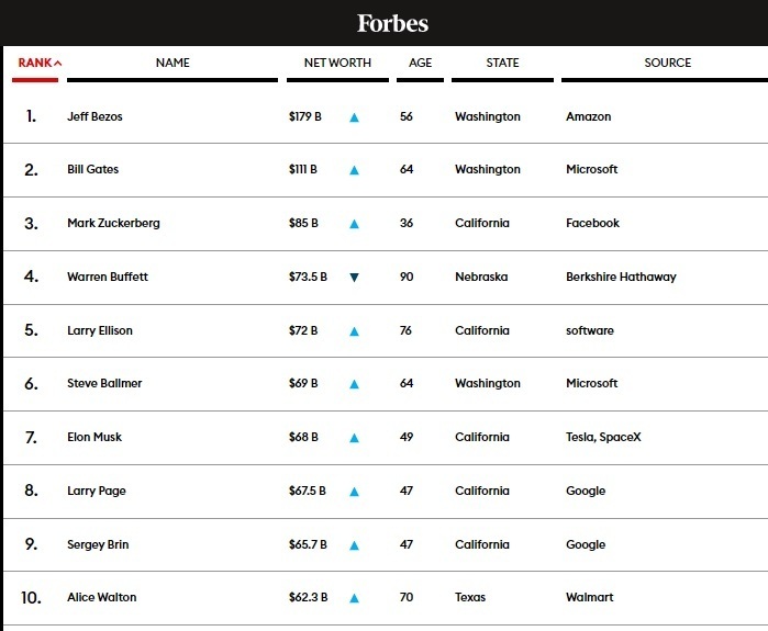 Forbes склав рейтинг 400 найбагатших американців Forbes склав рейтинг 400 найбагатших американців