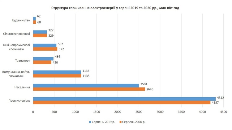 Споживання електроенергії повертається на докарантинний рівень – «Укренерго» Споживання електроенергії повертається на докарантинний рівень – «Укренерго»