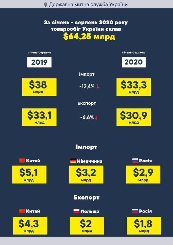 З початку року товарообіг України скоротився на майже 10% З початку року товарообіг України скоротився на майже 10%
