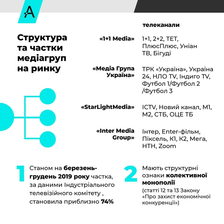 В АМКУ поскаржились на монополію медіагруп Коломойского, Ахметова, Пінчука та Фірташа-Льовочкіна В АМКУ поскаржились на монополію медіагруп Коломойского, Ахметова, Пінчука та Фірташа-Льовочкіна