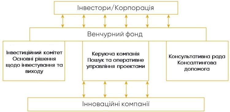 Винайти-підкорити-прискорити: навіщо акселератори великому бізнесу і стартапам Винайти-підкорити-прискорити: навіщо акселератори великому бізнесу і стартапам