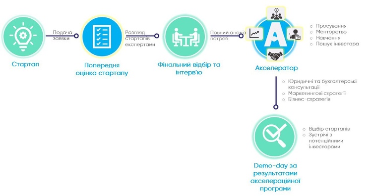 Винайти-підкорити-прискорити: навіщо акселератори великому бізнесу і стартапам Винайти-підкорити-прискорити: навіщо акселератори великому бізнесу і стартапам