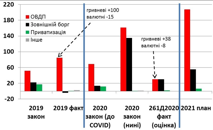 План vs факт: Що приховує проєкт Державного бюджету на 2021 рік План vs факт: Що приховує проєкт Державного бюджету на 2021 рік