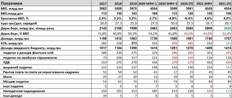 Бюджет 2021: насколько реально его реализовать Бюджет 2021: насколько реально его реализовать