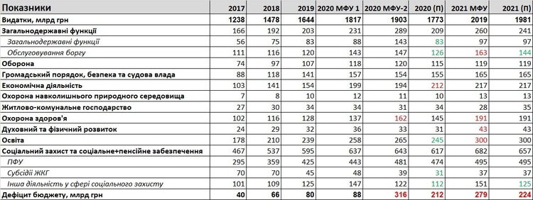 Бюджет 2021: насколько реально его реализовать Бюджет 2021: насколько реально его реализовать