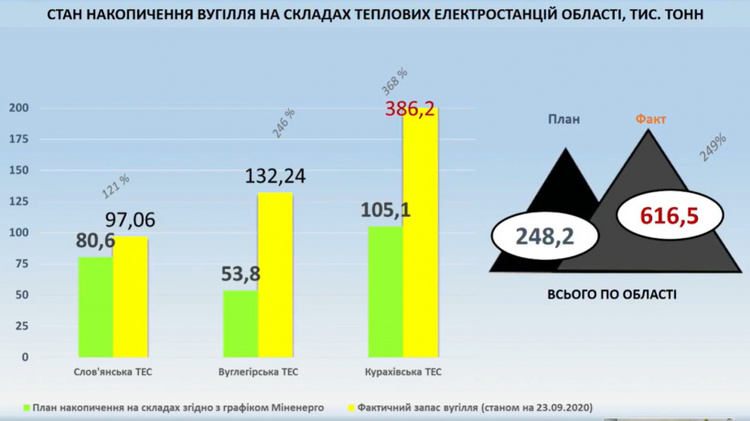 На Донеччині склади ТЕС перевантажені вугіллям На Донеччині склади ТЕС перевантажені вугіллям