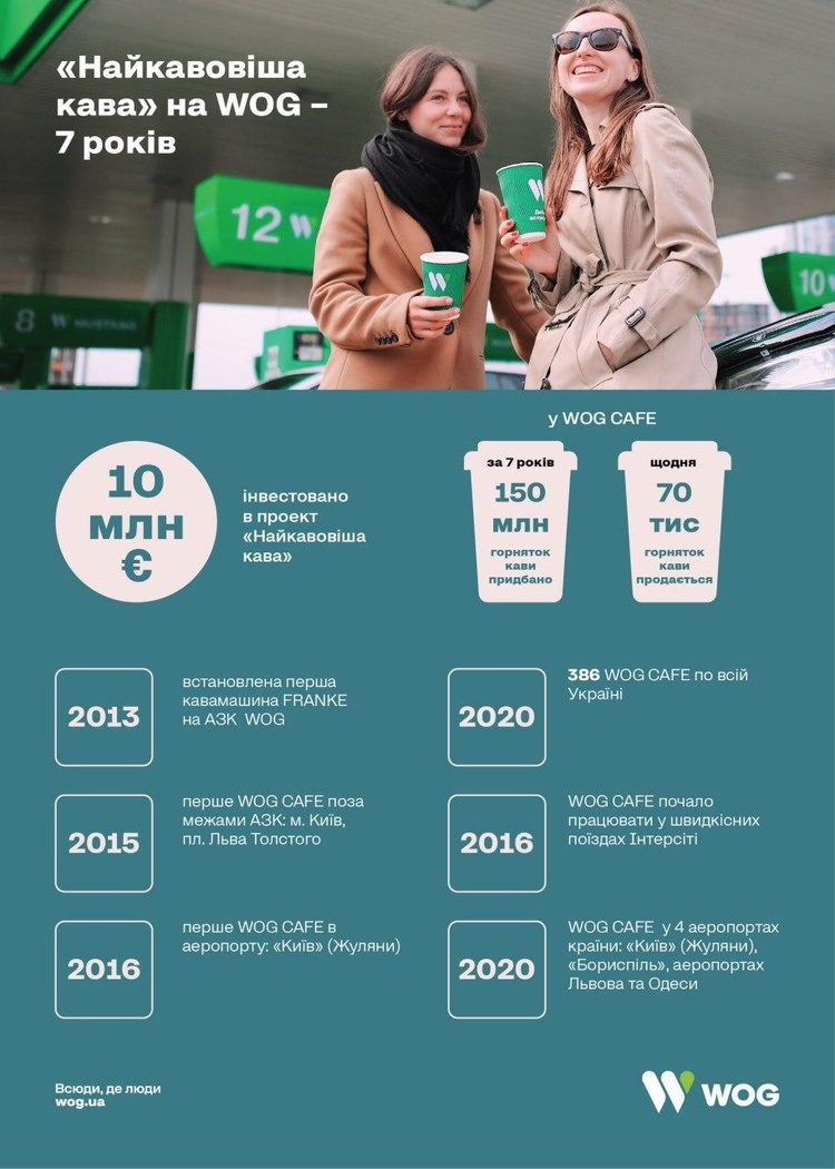 Кофе от WOG: 7 лет на рынке и 10 млн евро инвестиций в проект Кофе от WOG: 7 лет на рынке и 10 млн евро инвестиций в проект
