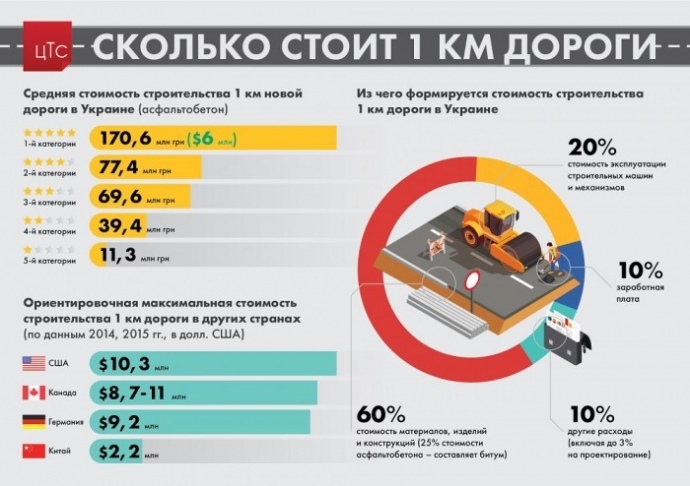 «Укравтодор» оприлюднив вартість будівництва 1 кілометра автодороги «Укравтодор» оприлюднив вартість будівництва 1 кілометра автодороги