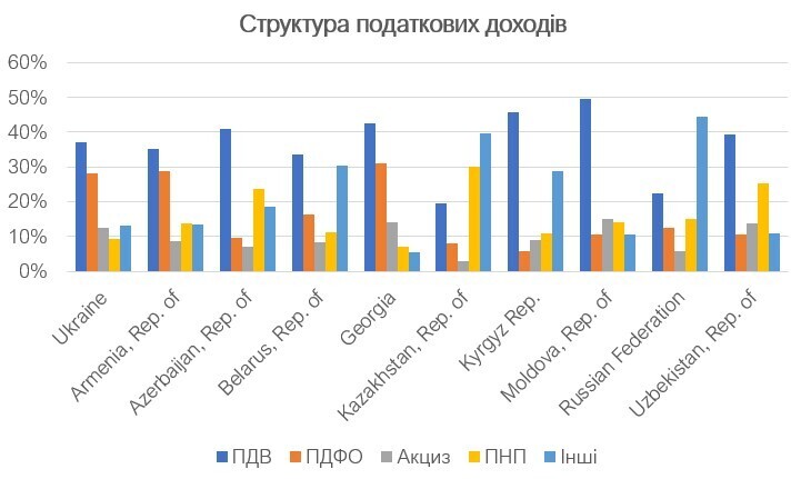 Скарби бюджету: скільки платити податків, щоб жити добре Скарби бюджету: скільки платити податків, щоб жити добре