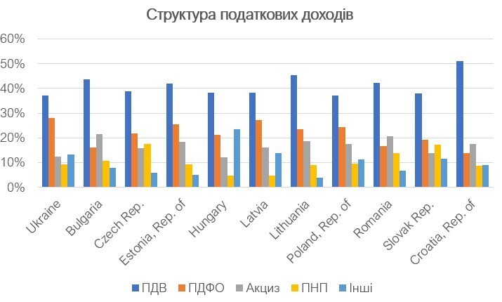 Скарби бюджету: скільки платити податків, щоб жити добре Скарби бюджету: скільки платити податків, щоб жити добре