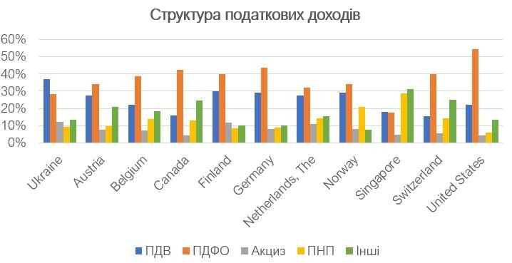 Скарби бюджету: скільки платити податків, щоб жити добре Скарби бюджету: скільки платити податків, щоб жити добре
