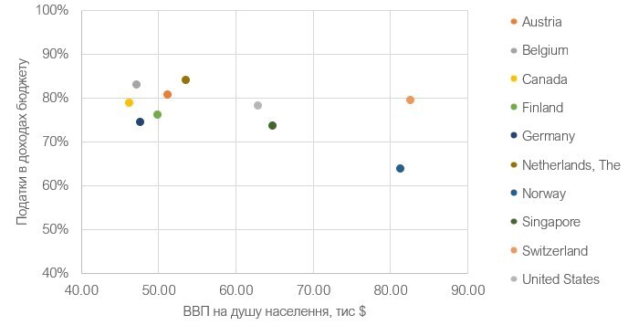 Скарби бюджету: скільки платити податків, щоб жити добре Скарби бюджету: скільки платити податків, щоб жити добре