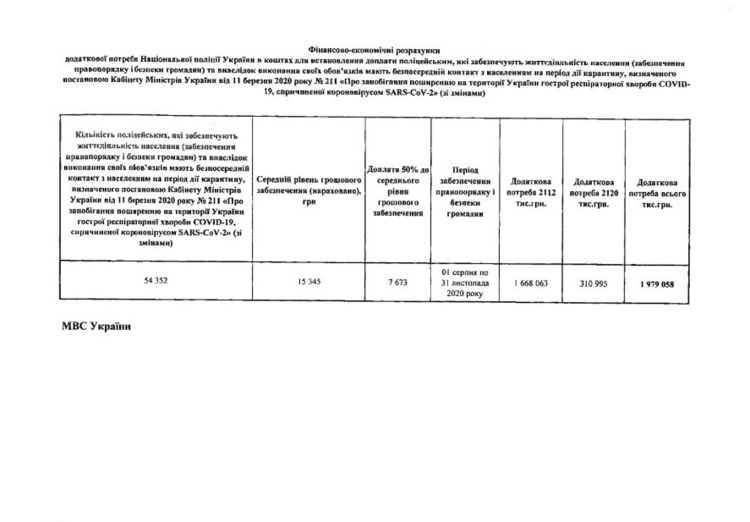 Аваков попросив ще 1,9 млрд з Фонду боротьби з COVID на доплати поліцейським Аваков попросив ще 1,9 млрд з Фонду боротьби з COVID на доплати поліцейським
