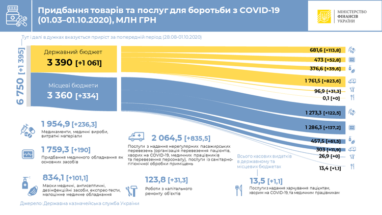 На товари і послуги для запобігання COVID-19 витратили 6,75 мільярда На товари і послуги для запобігання COVID-19 витратили 6,75 мільярда