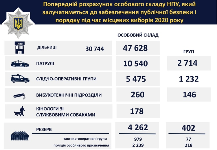 До проведення місцевих виборів залучать майже 140 000 правоохоронців – МВС До проведення місцевих виборів залучать майже 140 000 правоохоронців – МВС