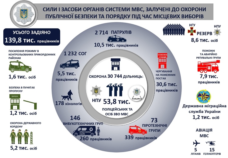 До проведення місцевих виборів залучать майже 140 000 правоохоронців – МВС До проведення місцевих виборів залучать майже 140 000 правоохоронців – МВС