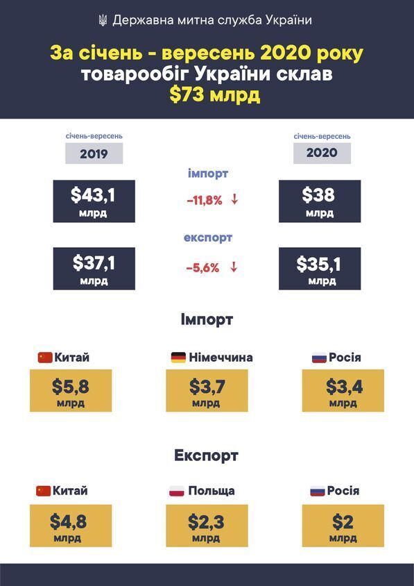 За 9 місяців 2020р. товарообіг України склав більше $73 млрд За 9 місяців 2020р. товарообіг України склав більше $73 млрд