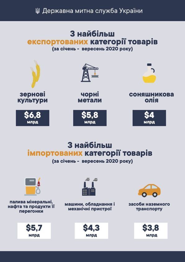 За 9 місяців 2020р. товарообіг України склав більше $73 млрд За 9 місяців 2020р. товарообіг України склав більше $73 млрд