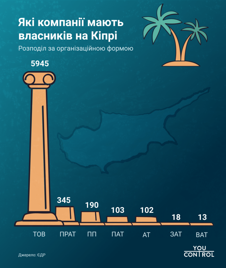На Кіпрі українці найчастіше реєструють компанії з галузей нерухомості, торгівлі та фінансів На Кіпрі українці найчастіше реєструють компанії з галузей нерухомості, торгівлі та фінансів