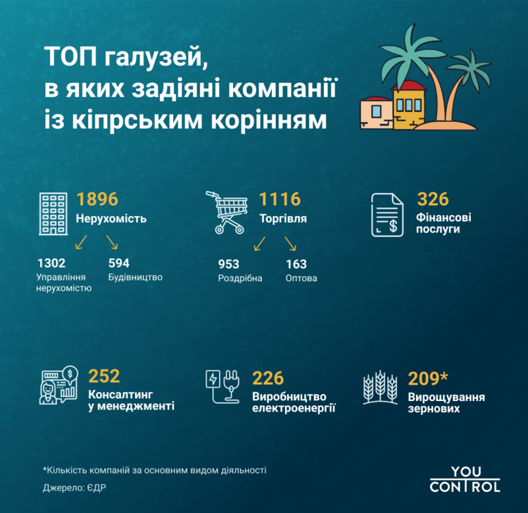 На Кіпрі українці найчастіше реєструють компанії з галузей нерухомості, торгівлі та фінансів На Кіпрі українці найчастіше реєструють компанії з галузей нерухомості, торгівлі та фінансів
