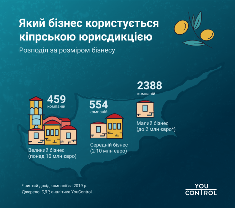 На Кіпрі українці найчастіше реєструють компанії з галузей нерухомості, торгівлі та фінансів На Кіпрі українці найчастіше реєструють компанії з галузей нерухомості, торгівлі та фінансів