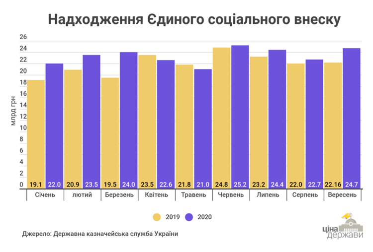 Надходження ЄСВ від українців у вересні зросли на 11,7% Надходження ЄСВ від українців у вересні зросли на 11,7%