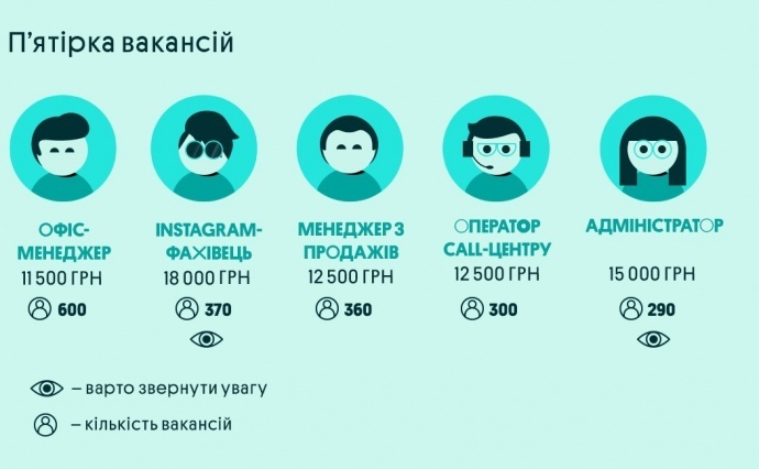 Українці стали втричі активніше цікавитися віддаленою роботою – дослідження OLX Українці стали втричі активніше цікавитися віддаленою роботою – дослідження OLX