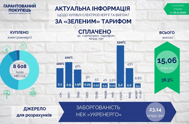 Борг ДП «Гарантований покупець» склав понад 30 мільярдів Борг ДП «Гарантований покупець» склав понад 30 мільярдів