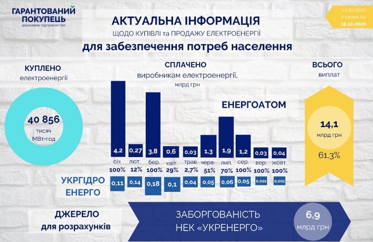 Борг ДП «Гарантований покупець» склав понад 30 мільярдів Борг ДП «Гарантований покупець» склав понад 30 мільярдів