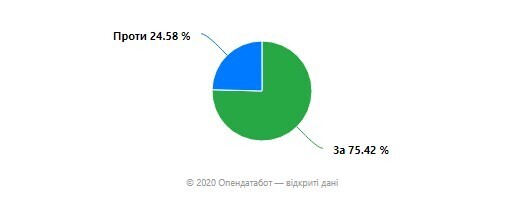 «Опендатабот» поставив українцям п‘ять запитань від Президента – результати опитування «Опендатабот» поставив українцям п‘ять запитань від Президента – результати опитування