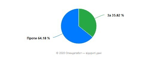 «Опендатабот» поставив українцям п‘ять запитань від Президента – результати опитування «Опендатабот» поставив українцям п‘ять запитань від Президента – результати опитування