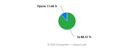 «Опендатабот» поставив українцям п‘ять запитань від Президента – результати опитування «Опендатабот» поставив українцям п‘ять запитань від Президента – результати опитування