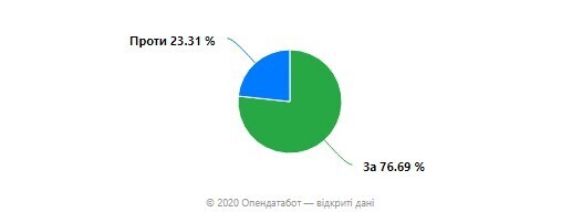 «Опендатабот» поставив українцям п‘ять запитань від Президента – результати опитування «Опендатабот» поставив українцям п‘ять запитань від Президента – результати опитування