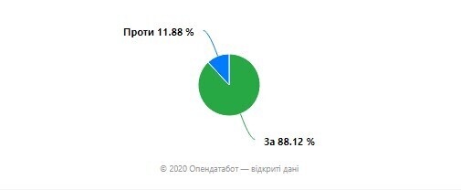 «Опендатабот» поставив українцям п‘ять запитань від Президента – результати опитування «Опендатабот» поставив українцям п‘ять запитань від Президента – результати опитування