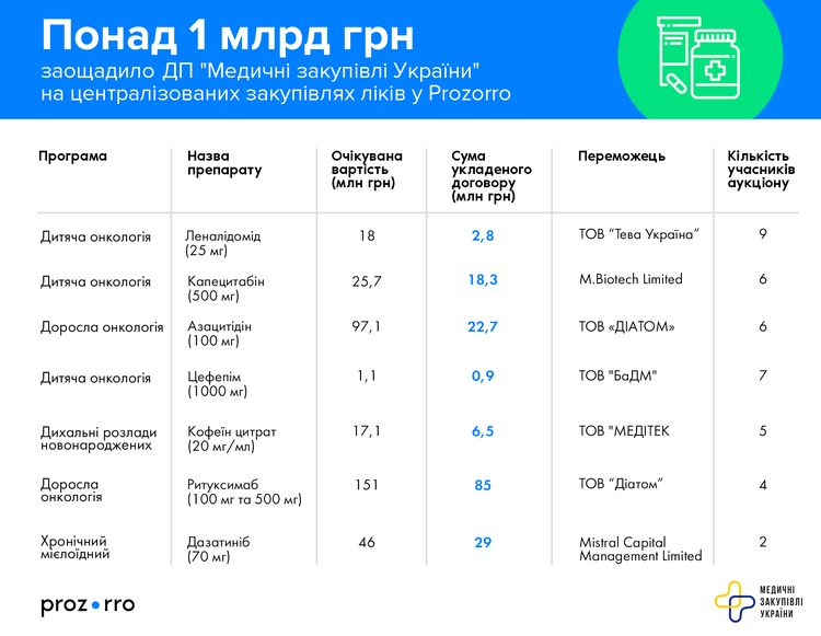 ДП «Медичні закупівлі України» заощадило понад 1 млрд грн на централізованих закупівлях ліків у Prozorro ДП «Медичні закупівлі України» заощадило понад 1 млрд грн на централізованих закупівлях ліків у Prozorro