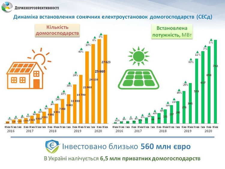 В Україні понад 27 000 домогосподарств установили сонячні панелі В Україні понад 27 000 домогосподарств установили сонячні панелі