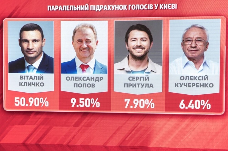 Кличко попередньо перемагає в першому турі виборів – партія «УДАР» Кличко попередньо перемагає в першому турі виборів – партія «УДАР»
