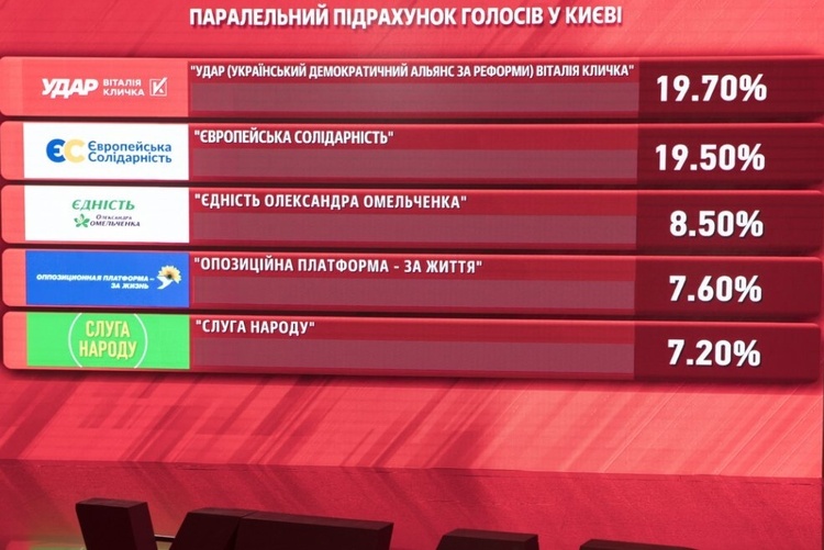 Кличко попередньо перемагає в першому турі виборів – партія «УДАР» Кличко попередньо перемагає в першому турі виборів – партія «УДАР»