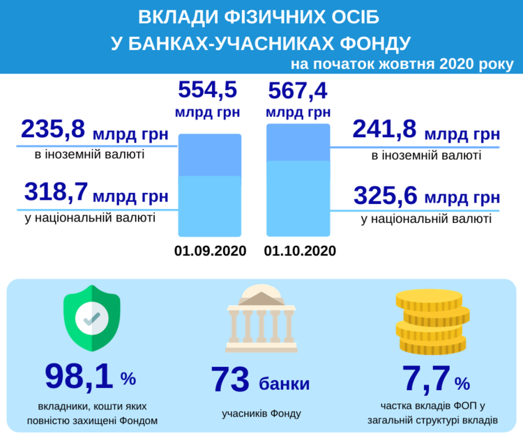 Вклади фізосіб у банках-учасниках ФГВФО у вересні зросли майже на 13 млрд Вклади фізосіб у банках-учасниках ФГВФО у вересні зросли майже на 13 млрд