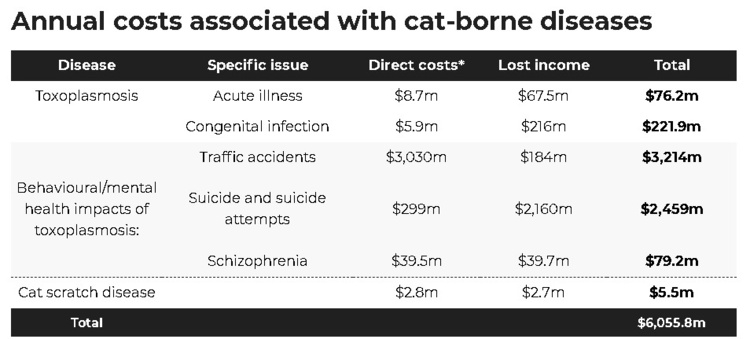 Коти обходяться економіці Австралії у $4,3 млрд щорічно через розповсюдження хвороб Коти обходяться економіці Австралії у $4,3 млрд щорічно через розповсюдження хвороб