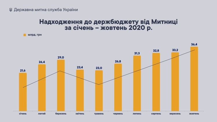 Митниця у жовтні виконала «бюджетний» план на 98,4% Митниця у жовтні виконала «бюджетний» план на 98,4%