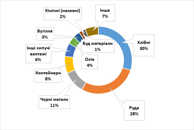 Морпорти України цьогоріч збільшили обробку вантажів на 1,7% – АМПУ Морпорти України цьогоріч збільшили обробку вантажів на 1,7% – АМПУ
