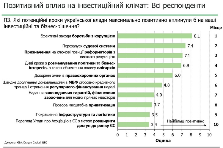 Недовіра до судової системи посіла 1 місце серед перешкод для іноземних інвестицій Недовіра до судової системи посіла 1 місце серед перешкод для іноземних інвестицій
