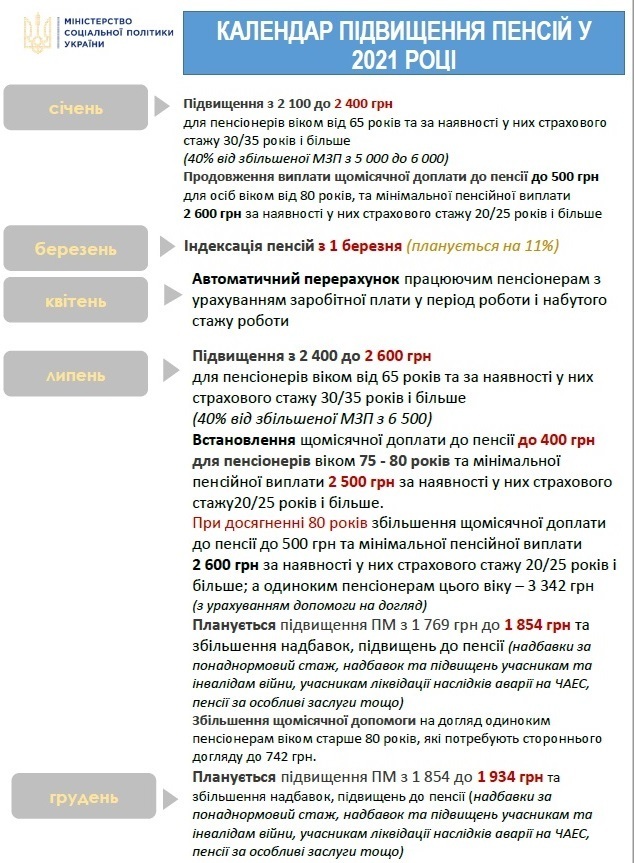 Восени понад 1,6 мільйона українців отримали підвищення пенсій Восени понад 1,6 мільйона українців отримали підвищення пенсій