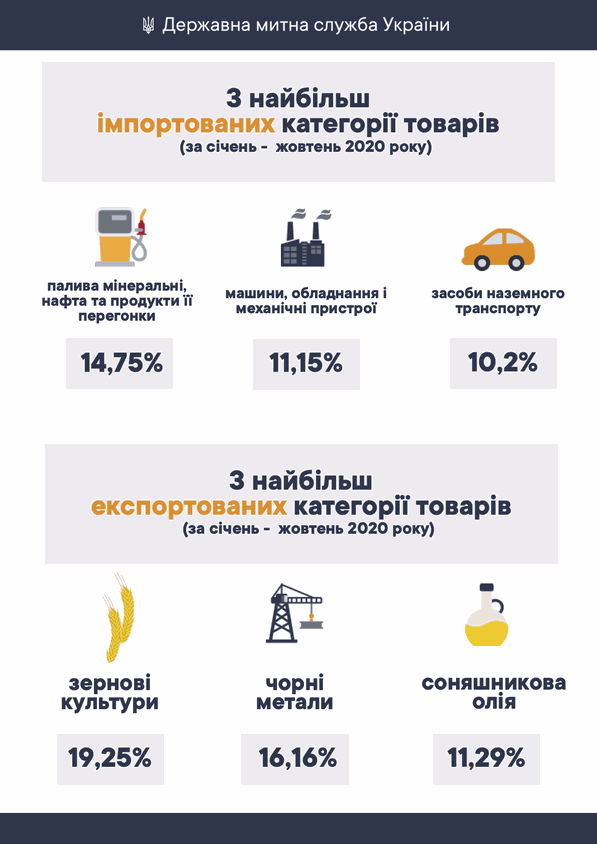 Товарообіг цьогоріч скоротився на 9% – Держмитниця Товарообіг цьогоріч скоротився на 9% – Держмитниця