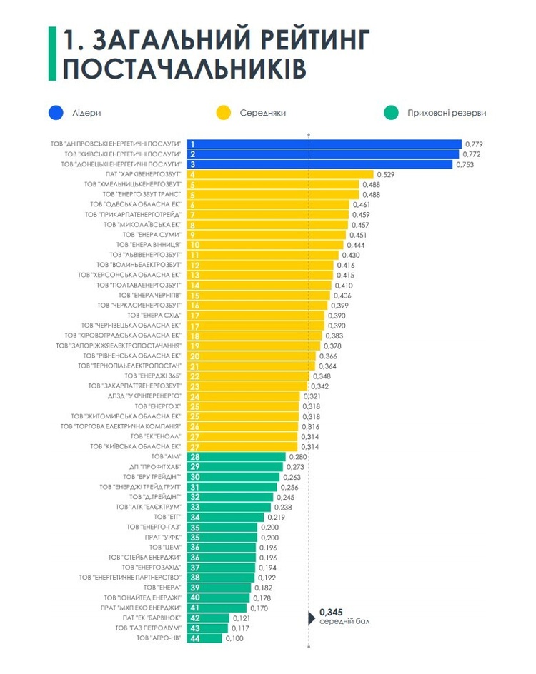 DiXi Group представив пілотний рейтинг постачальників електроенергії DiXi Group представив пілотний рейтинг постачальників електроенергії