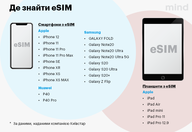 eSIM в Україні: чим технологія приваблює абонентів та кому вона потрібна eSIM в Україні: чим технологія приваблює абонентів та кому вона потрібна