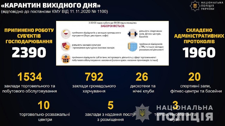 За порушення «карантину вихідного дня» поліція закрила понад 2400 закладів За порушення «карантину вихідного дня» поліція закрила понад 2400 закладів